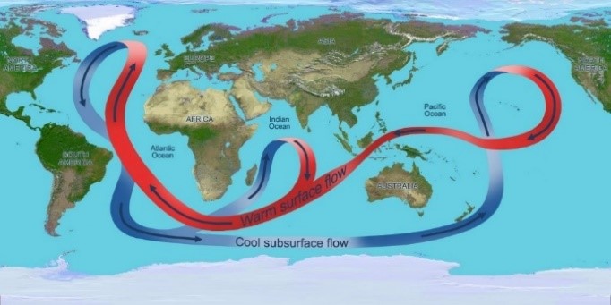 The Global Ocean Conveyor Belt. Credit NASA/JPL